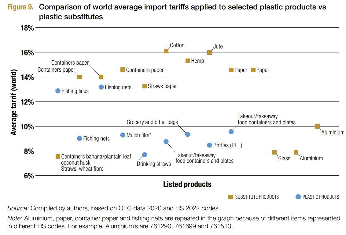 Comparaison des tarifs d'importation moyens mondiaux appliqués à certains produits en plastique par rapport aux substituts en plastique 