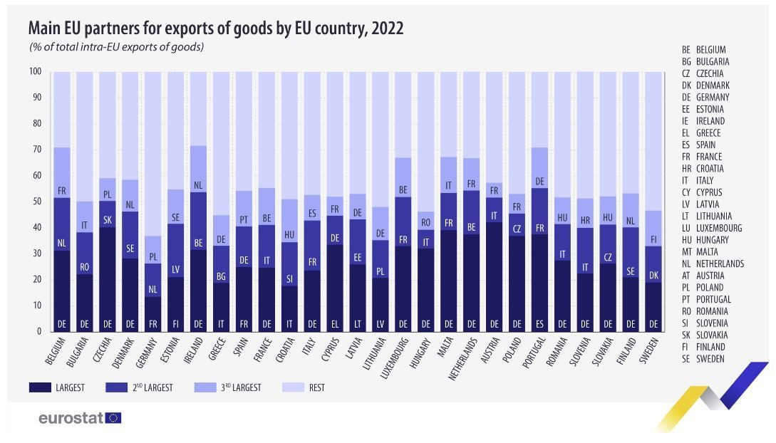 Principaux partenaires de l'UE pour les exportations de biens par pays de l'UE