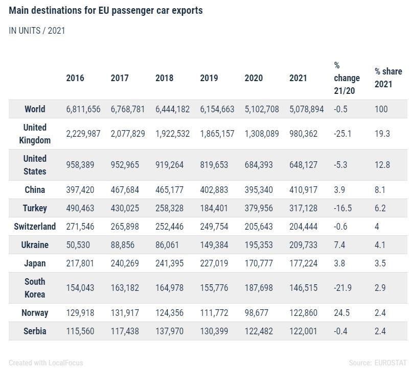 Principales destinations des exportations européennes de voitures particulières