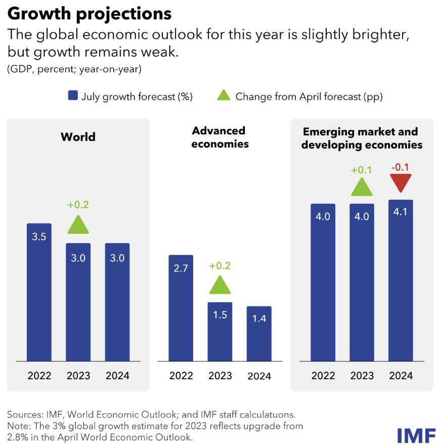 Les perspectives économiques mondiales