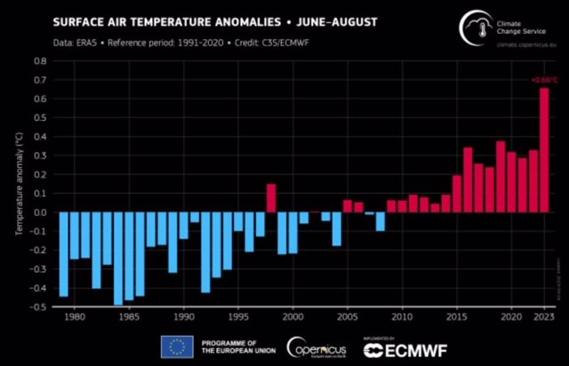 Le record mondial de température en août couvre une marge de 1,5 degré