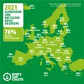 Le taux de recyclage des canettes de boissons dans l'UE atteint 76,1 % en 2021, un chiffre « record » selon une étude