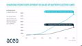 L’UE a besoin de huit fois plus de bornes de recharge par an jusqu’en 2030 pour atteindre ses objectifs en matière de CO2
