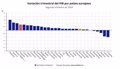 Le PIB de la zone euro et de l'UE a augmenté de 0,2% au deuxième trimestre