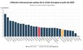 Le taux d'inflation de la zone euro est resté stable en juillet en 2%, conformément à l'objectif de la BCE