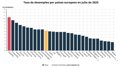 Le taux de chômage de la zone euro est tombé à 6,2% en juillet, tandis que l'Espagne reste la plus élevée avec 10,4%