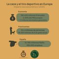 La chasse génère 180 000 millions d'euros par an et génère 1,1 million d'emplois dans 30 pays européens, selon l'étude