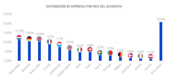 73% des filiales espagnoles à l'étranger proviennent de pays de l'Union européenne, selon DBK