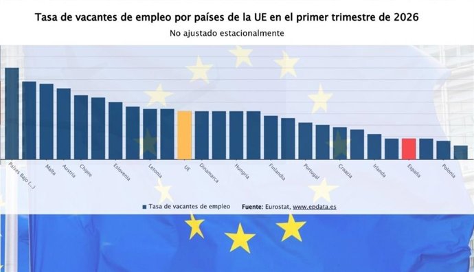 Offres d'emploi en Europe : Dans quels pays de l'UE y a-t-il le plus de postes à pourvoir et dans quels secteurs ?