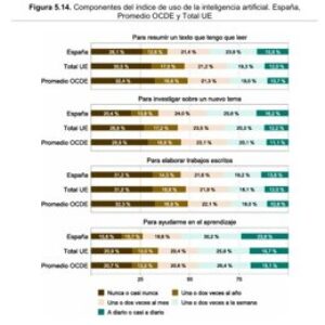 Les élèves espagnols évalués au PISA utilisent l’IA pour leurs tâches scolaires plus fréquemment que dans les pays de l’OCDE et de l’UE.