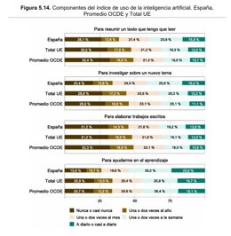 Les élèves espagnols évalués au PISA utilisent l’IA pour leurs tâches scolaires plus fréquemment que dans les pays de l’OCDE et de l’UE.